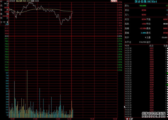 恒指期货夜盘收跌105%